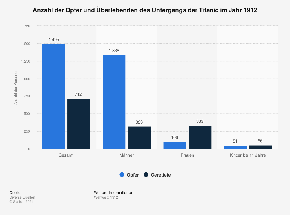 Statistik: Anzahl der Opfer und Überlebenden des Untergangs der Titanic im Jahr 1912 | Statista