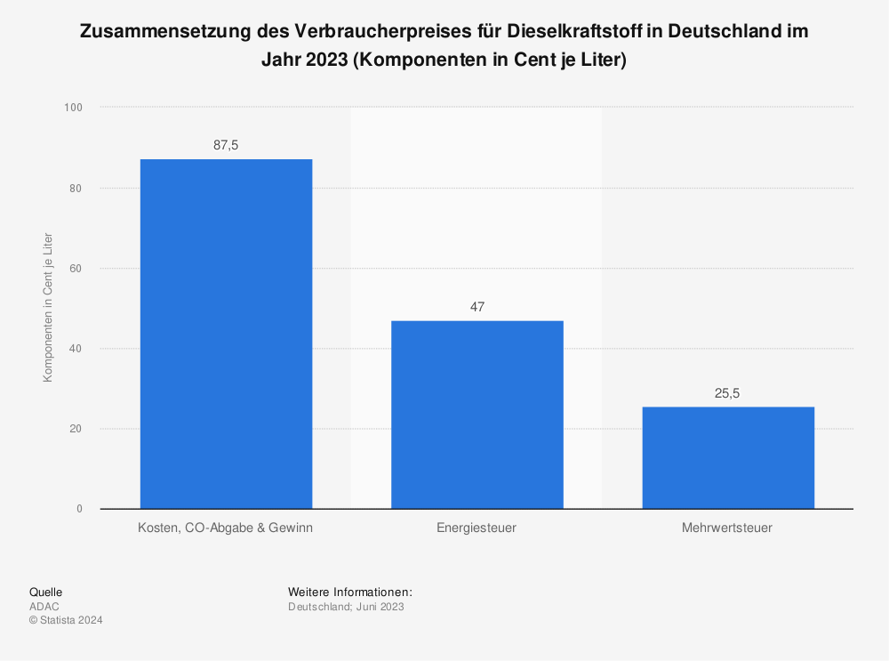Statistik: Zusammensetzung des Verbraucherpreises für Dieselkraftstoff in Deutschland im Jahr 2022 (Komponenten in Cent je Liter) | Statista