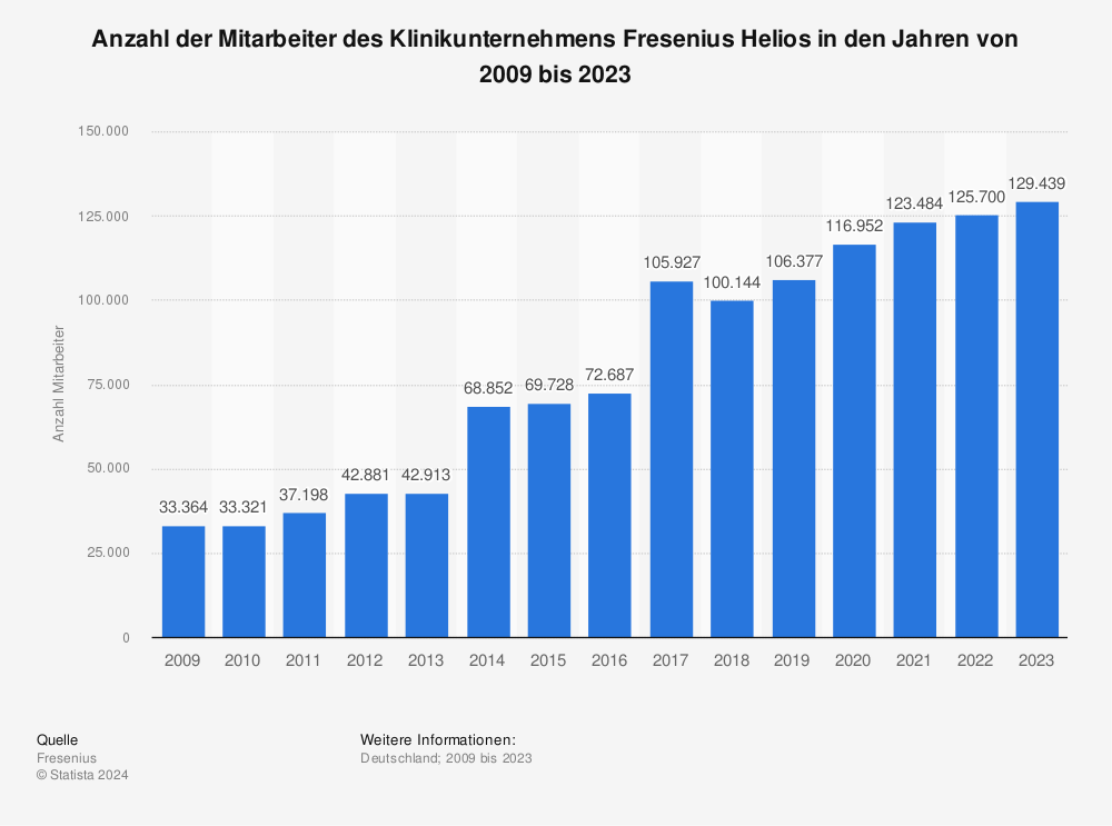 Statistik: Anzahl der Mitarbeiter des Klinikunternehmens Fresenius Helios in den Jahren von 2009 bis 2022 | Statista