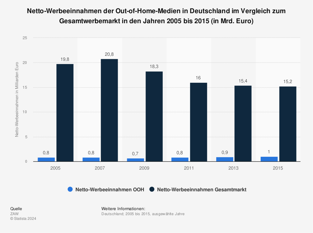Statistik: Netto-Werbeeinnahmen der Out-of-Home-Medien in Deutschland im Vergleich zum Gesamtwerbemarkt in den Jahren 2005 bis 2015 (in Mrd. Euro) | Statista