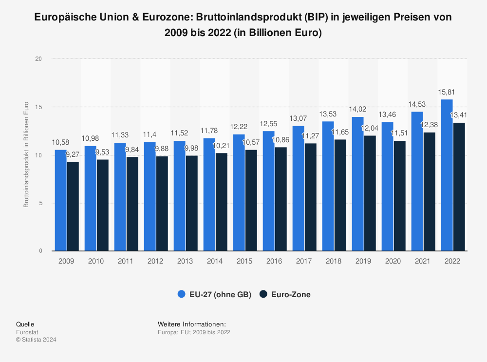 Statistik: Europäische Union & Eurozone: Bruttoinlandsprodukt (BIP) in jeweiligen Preisen von 2009 bis 2022 (in Billionen Euro) | Statista