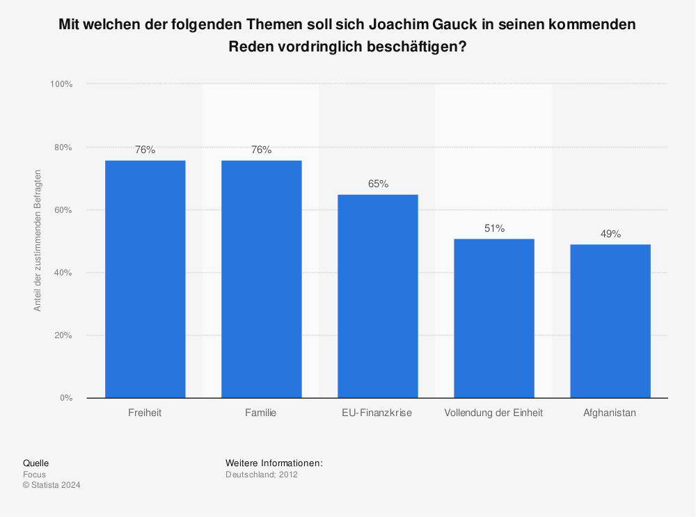 Statistik: Mit welchen der folgenden Themen soll sich Joachim Gauck in seinen kommenden Reden vordringlich beschäftigen? | Statista