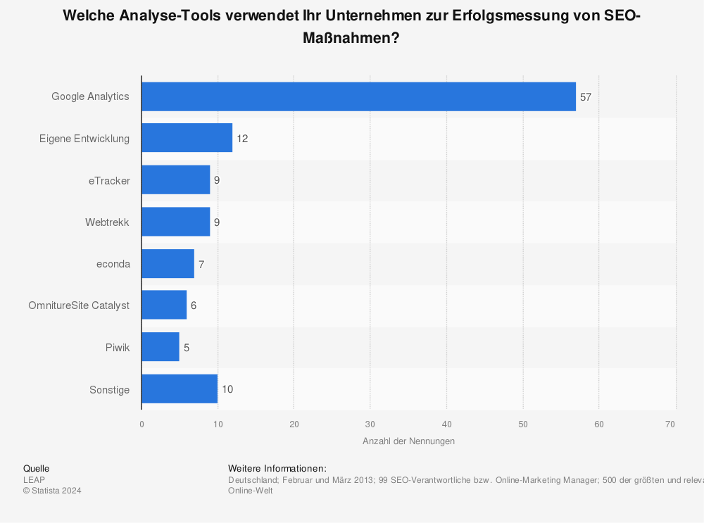 Statistik: Welche Analyse-Tools verwendet Ihr Unternehmen zur Erfolgsmessung von SEO-Maßnahmen? | Statista