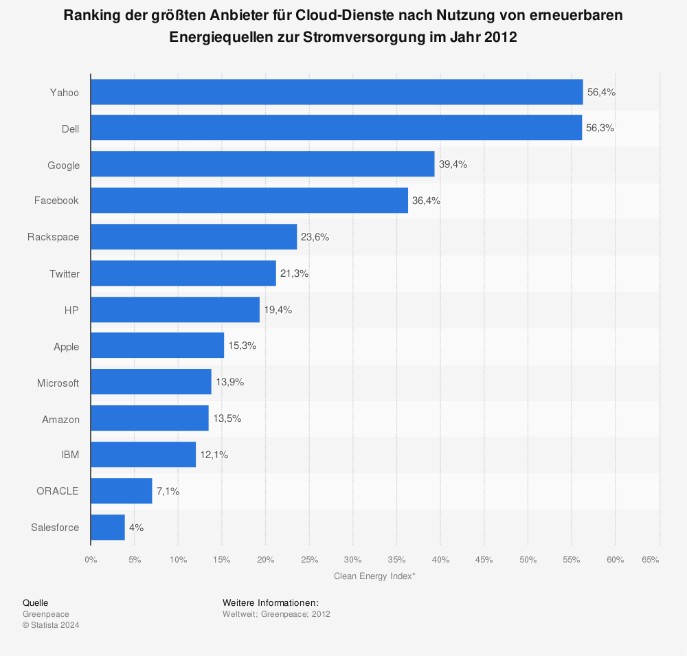 Statistik: Ranking der größten Anbieter für Cloud-Dienste nach Nutzung von erneuerbaren Energiequellen zur Stromversorgung im Jahr 2012 | Statista