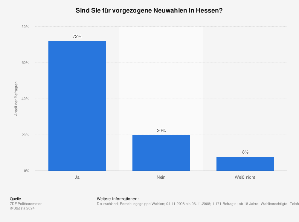 Statistik: Sind Sie für vorgezogene Neuwahlen in Hessen? | Statista