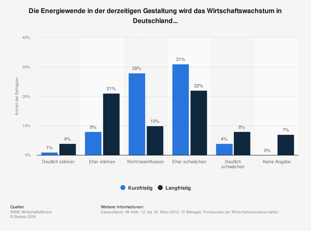 Statistik: Die Energiewende in der derzeitigen Gestaltung wird das Wirtschaftswachstum in Deutschland... | Statista