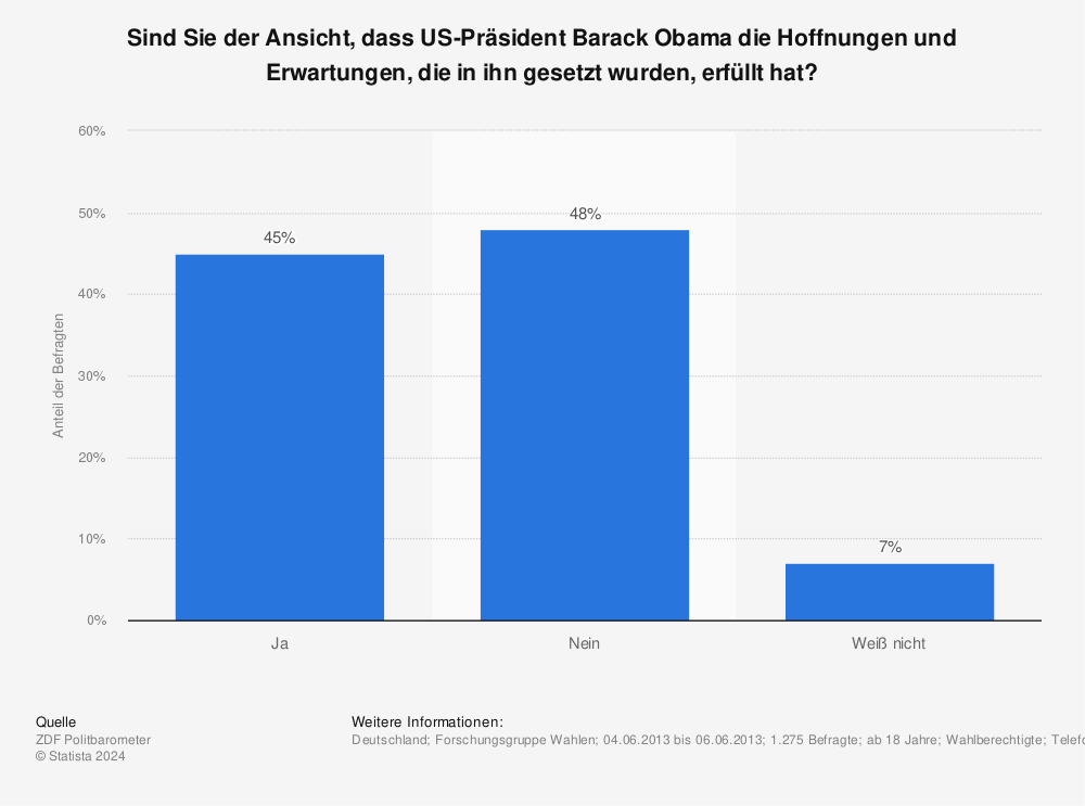 Statistik: Sind Sie der Ansicht, dass US-Präsident Barack Obama die Hoffnungen und Erwartungen, die in ihn gesetzt wurden, erfüllt hat? | Statista