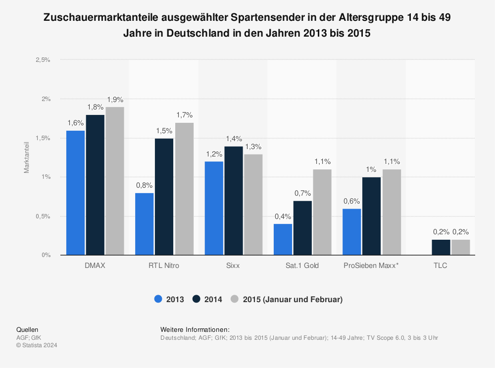 Statistik: Zuschauermarktanteile ausgewählter Spartensender in der Altersgruppe 14 bis 49 Jahre in Deutschland in den Jahren 2013 bis 2015 | Statista