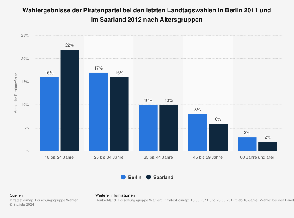 Statistik: Wahlergebnisse der Piratenpartei bei den letzten Landtagswahlen in Berlin 2011 und im Saarland 2012 nach Altersgruppen | Statista