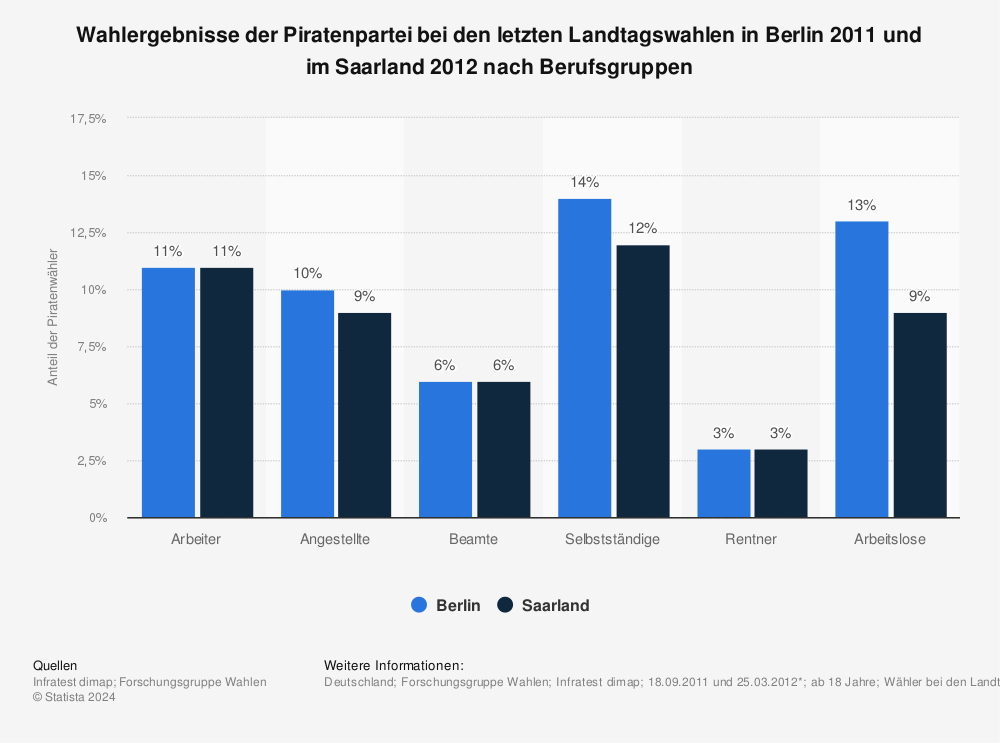 Wahlergebnisse Der Piratenpartei In Berlin Und Im Saarland Nach Berufsgruppen 2012 Statista