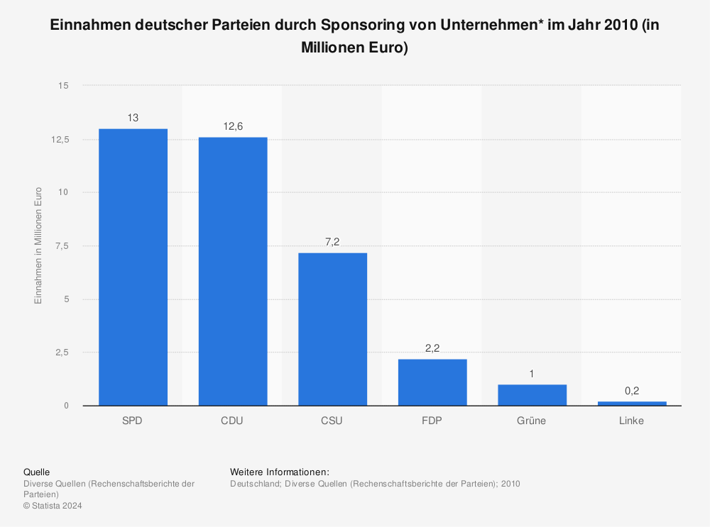 Statistik: Einnahmen deutscher Parteien durch Sponsoring von Unternehmen* im Jahr 2010 (in Millionen Euro) | Statista