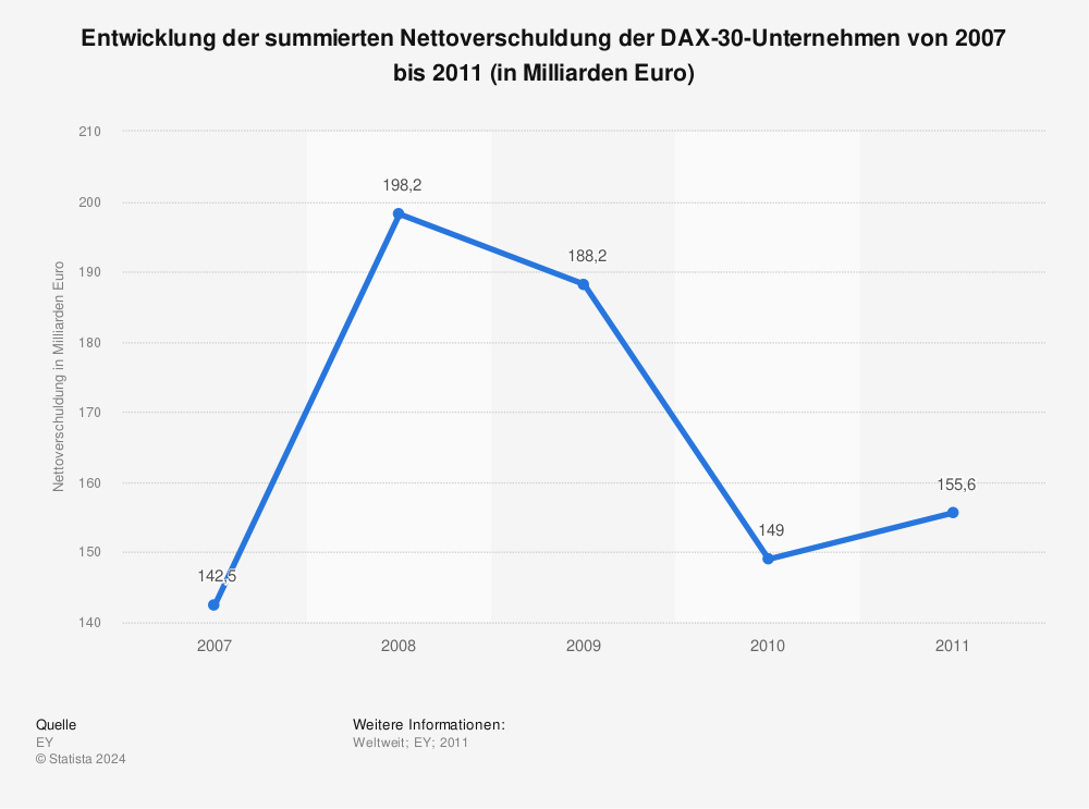 Statistik: Entwicklung der summierten Nettoverschuldung der DAX-30-Unternehmen von 2007 bis 2011 (in Milliarden Euro) | Statista