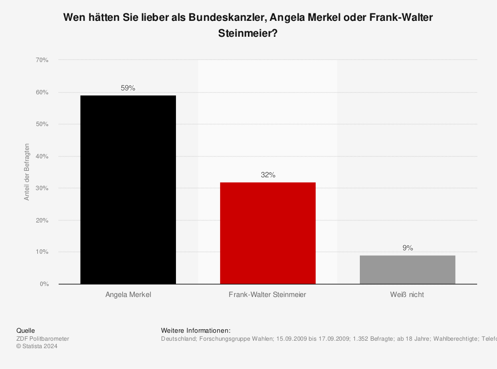 Statistik: Wen hätten Sie lieber als Bundeskanzler, Angela Merkel oder Frank-Walter Steinmeier? | Statista
