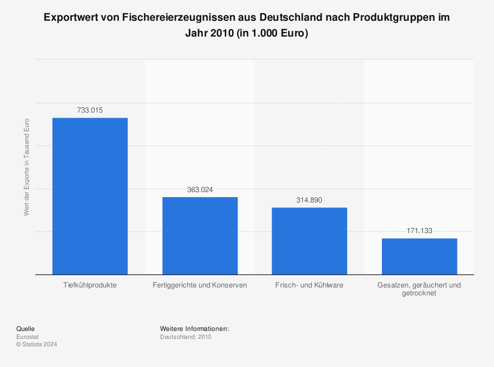Statistik: Exportwert von Fischereierzeugnissen aus Deutschland nach Produktgruppen im Jahr 2010 (in 1.000 Euro) | Statista