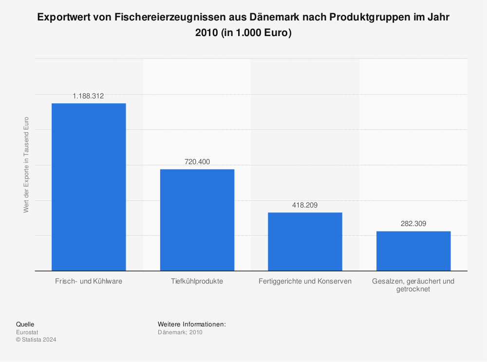 Statistik: Exportwert von Fischereierzeugnissen aus Dänemark nach Produktgruppen im Jahr 2010 (in 1.000 Euro) | Statista