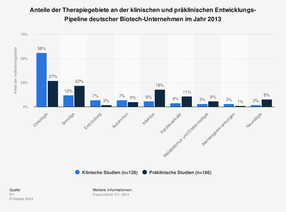 Statistik: Anteile der Therapiegebiete an der klinischen und präklinischen Entwicklungs-Pipeline deutscher Biotech-Unternehmen im Jahr 2013 | Statista