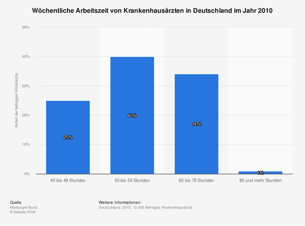 Statistik: Wöchentliche Arbeitszeit von Krankenhausärzten in Deutschland im Jahr 2010 | Statista