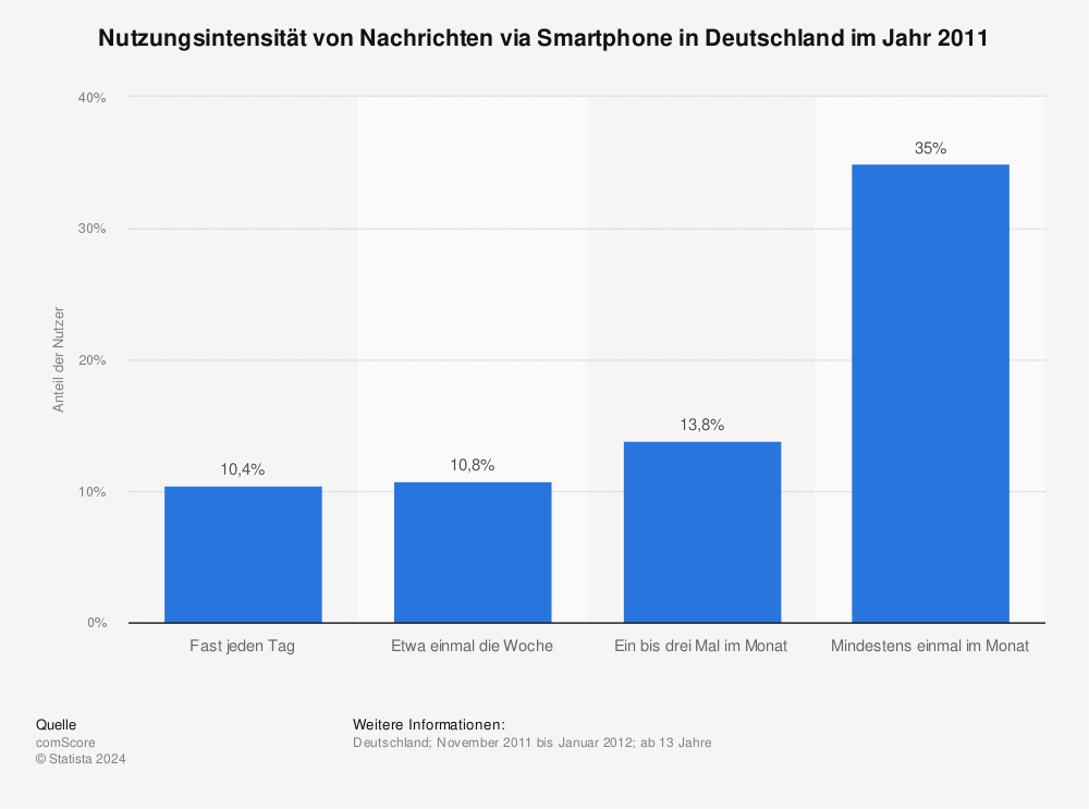 Statistik: Nutzungsintensität von Nachrichten via Smartphone in Deutschland im Jahr 2011 | Statista