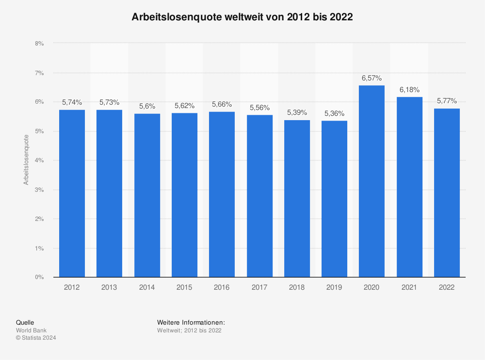Statistik: Arbeitslosenquote weltweit von 2011 bis 2021 | Statista