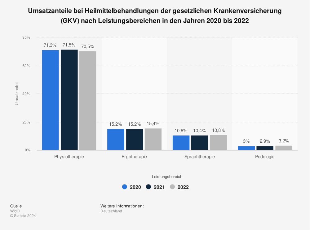 Statistik: Umsatzanteile bei Heilmittelbehandlungen der gesetzlichen Krankenversicherung (GKV) nach Leistungsbereichen in den Jahren 2015 bis 2019 | Statista