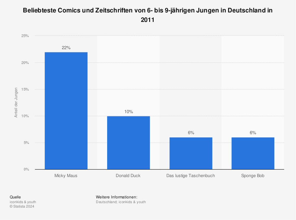 Statistik: Beliebteste Comics und Zeitschriften von 6- bis 9-jährigen Jungen in Deutschland in 2011 | Statista