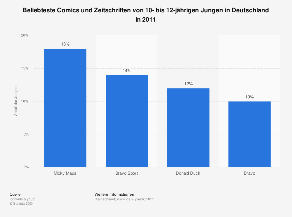 Statistik: Beliebteste Comics und Zeitschriften von 10- bis 12-jährigen Jungen in Deutschland in 2011 | Statista