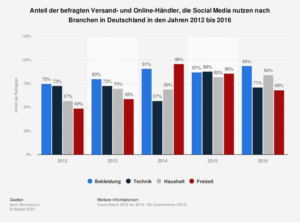 Statistik: Anteil der befragten Versand- und Online-Händler, die Social Media nutzen nach Branchen in Deutschland in den Jahren 2012 bis 2016 | Statista