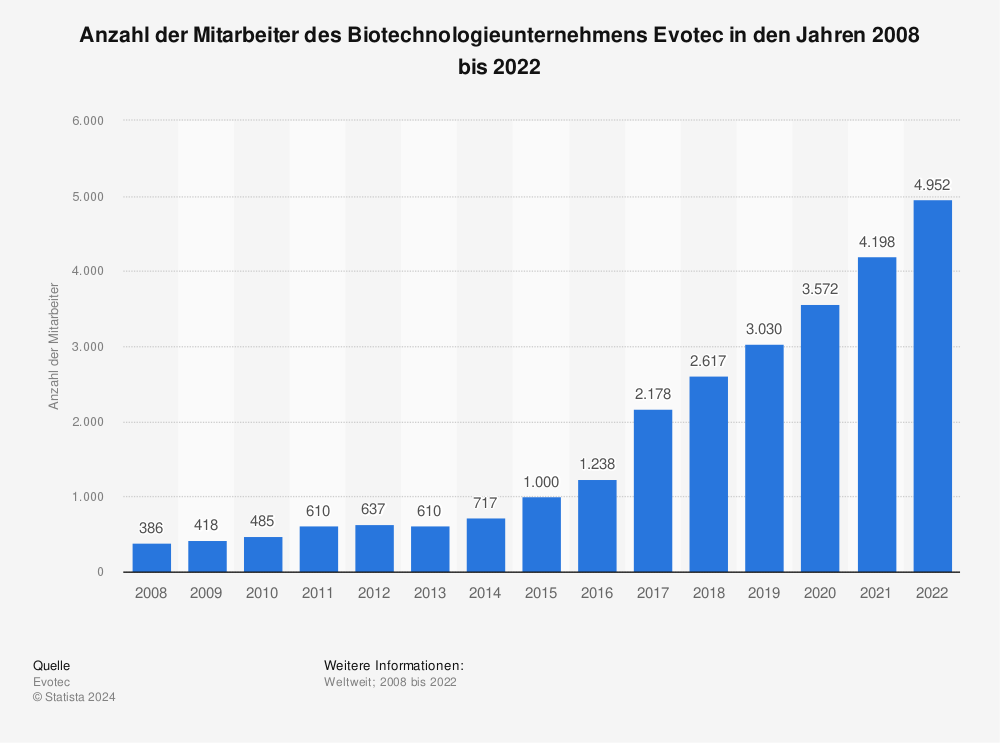 Statistik: Anzahl der Mitarbeiter des Biotechnologieunternehmens Evotec in den Jahren 2008 bis 2021 | Statista