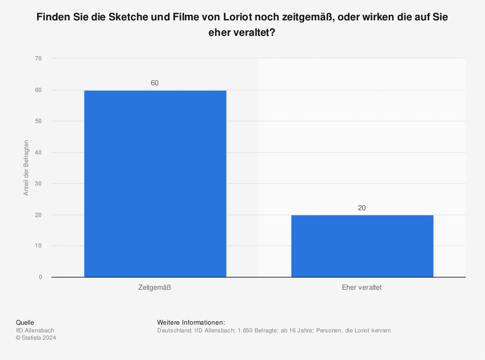 Statistik: Finden Sie die Sketche und Filme von Loriot noch zeitgemäß, oder wirken die auf Sie eher veraltet? | Statista