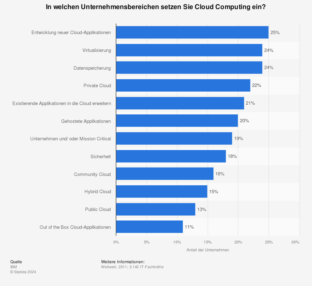 Statistik: In welchen Unternehmensbereichen setzen Sie Cloud Computing ein? | Statista