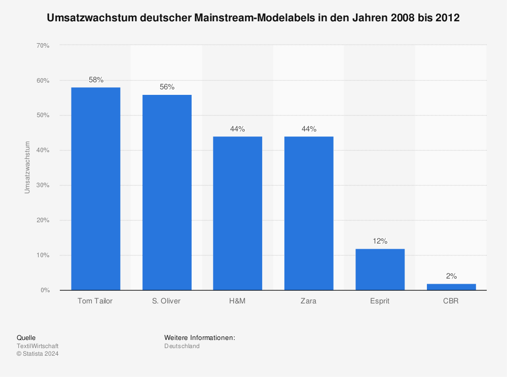 Statistik: Umsatzwachstum deutscher Mainstream-Modelabels in den Jahren 2008 bis 2012 | Statista