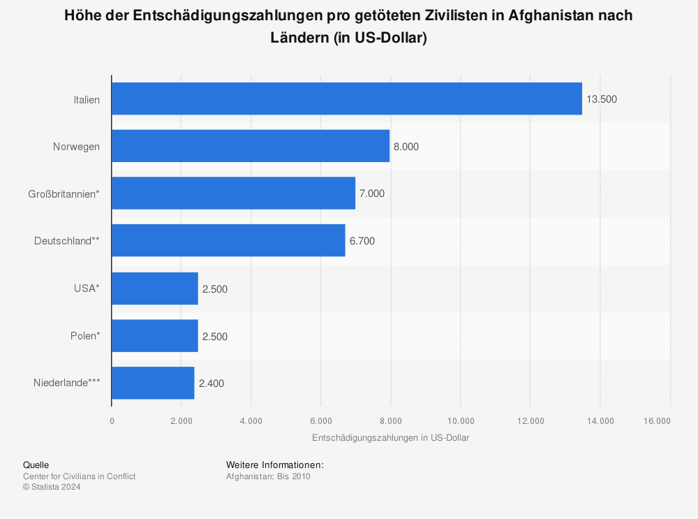 Statistik: Höhe der Entschädigungszahlungen pro getöteten Zivilisten in Afghanistan nach Ländern (in US-Dollar) | Statista