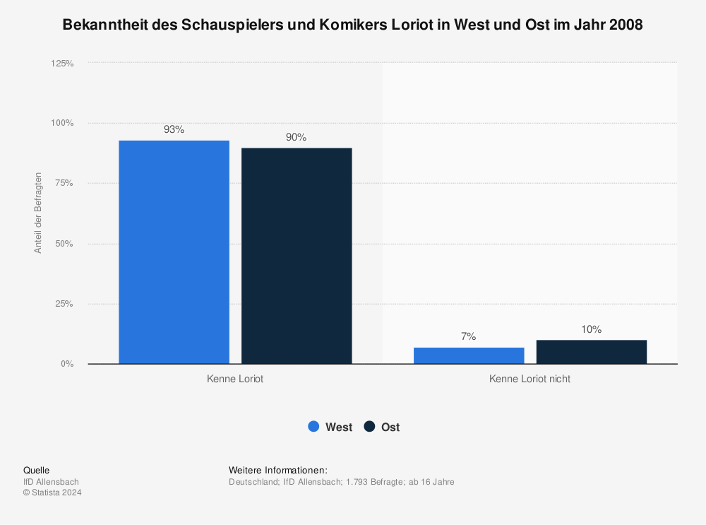Statistik: Kennen Sie den deutschen Schauspieler und Komiker Loriot? | Statista