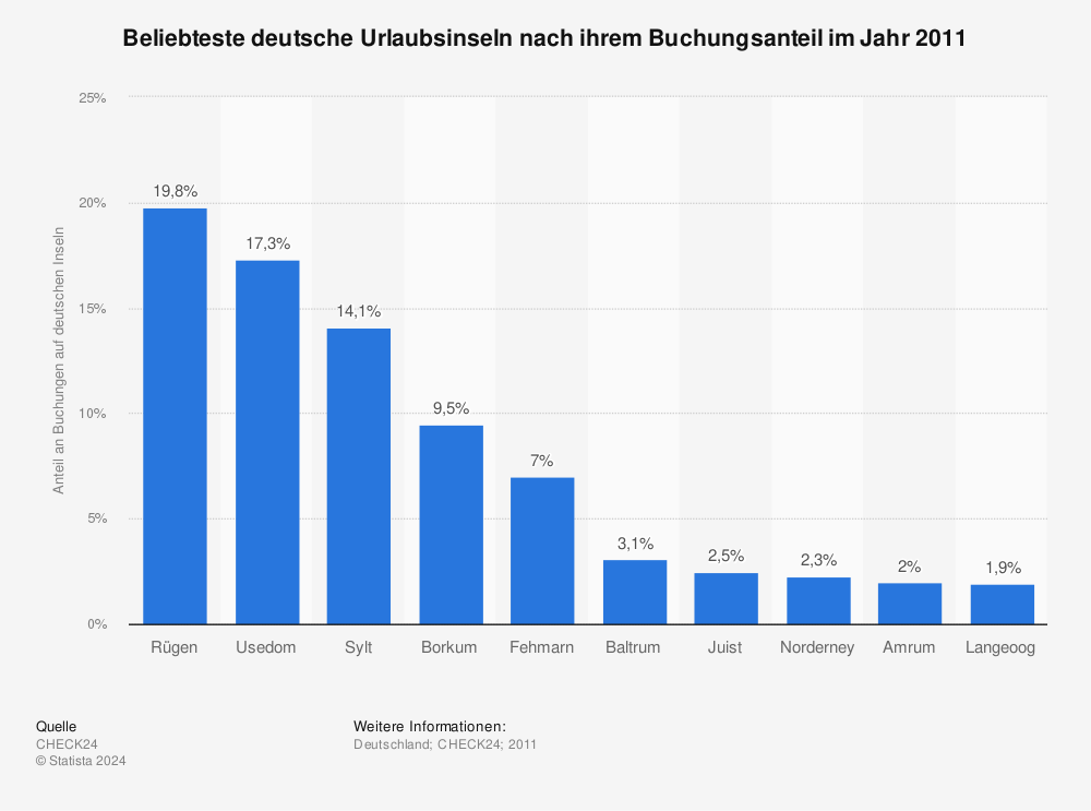 Statistik: Beliebteste deutsche Urlaubsinseln nach ihrem Buchungsanteil im Jahr 2011 | Statista