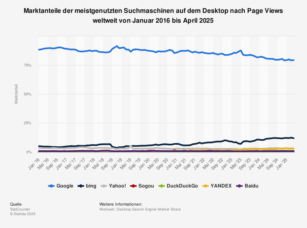 Statistik: Marktanteile der meistgenutzten Suchmaschinen auf dem Desktop nach Page Views weltweit von Januar 2016 bis Mai 2023 | Statista