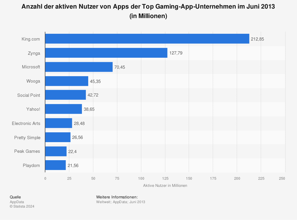 Statistik: Anzahl der aktiven Nutzer von Apps der Top Gaming-App-Unternehmen im Juni 2013 (in Millionen) | Statista