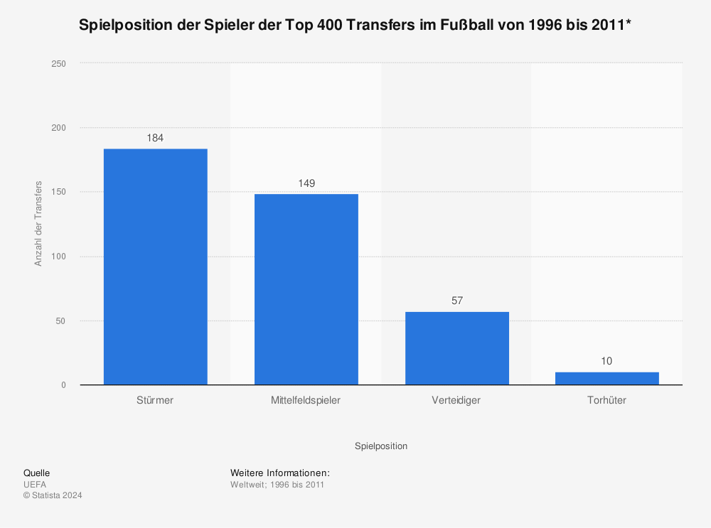 Statistik: Spielposition der Spieler der Top 400 Transfers im Fußball von 1996 bis 2011* | Statista