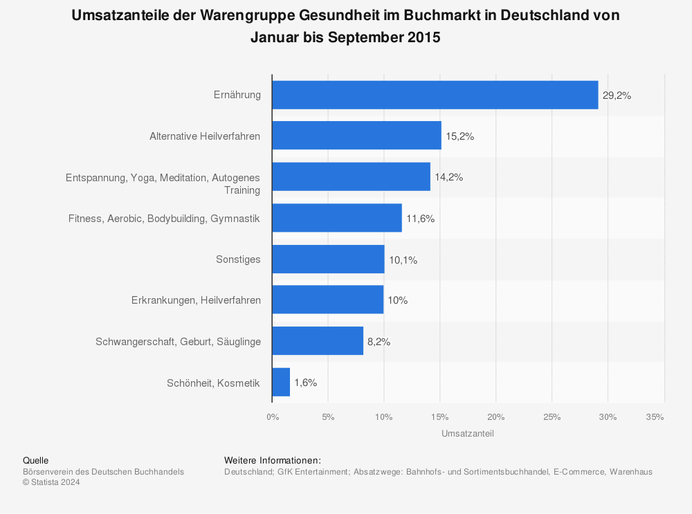 Statistik: Umsatzanteile der Warengruppe Gesundheit im Buchmarkt in Deutschland von Januar bis September 2015 | Statista