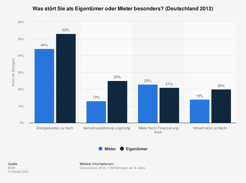 Statistik: Was stört Sie als Eigentümer oder Mieter besonders? (Deutschland 2012) | Statista
