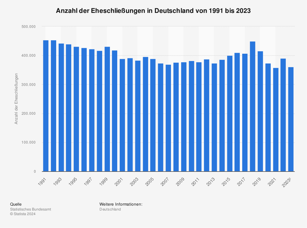 Statistiques : Nombre de mariages en Allemagne de 1991 à 2017 | En plus