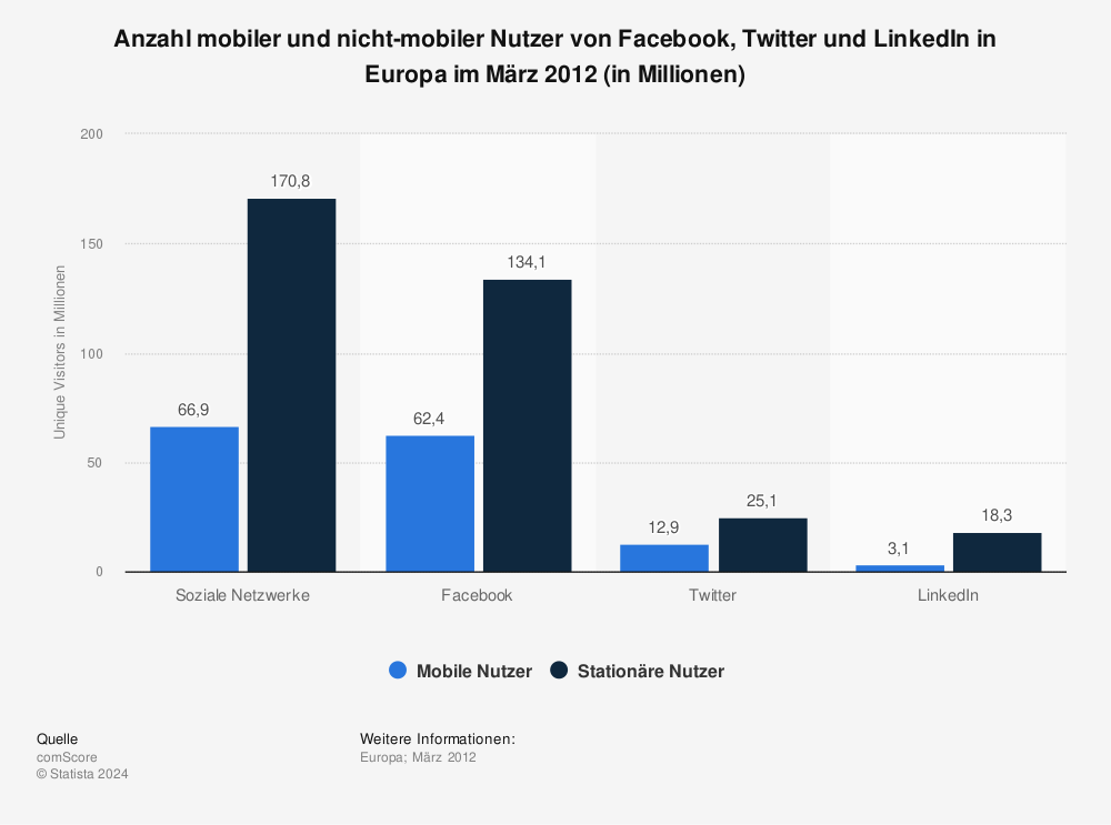 Statistik: Anzahl mobiler und nicht-mobiler Nutzer von Facebook, Twitter und LinkedIn in Europa im März 2012 (in Millionen) | Statista
