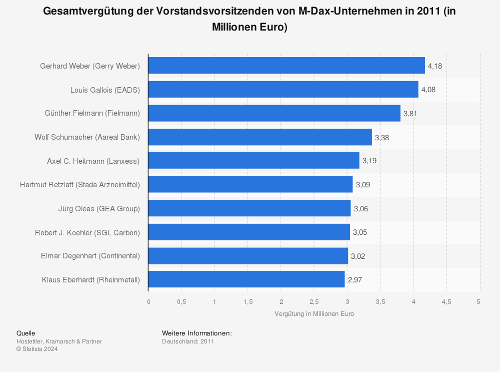 Statistik: Gesamtvergütung der Vorstandsvorsitzenden von M-Dax-Unternehmen in 2011 (in Millionen Euro) | Statista