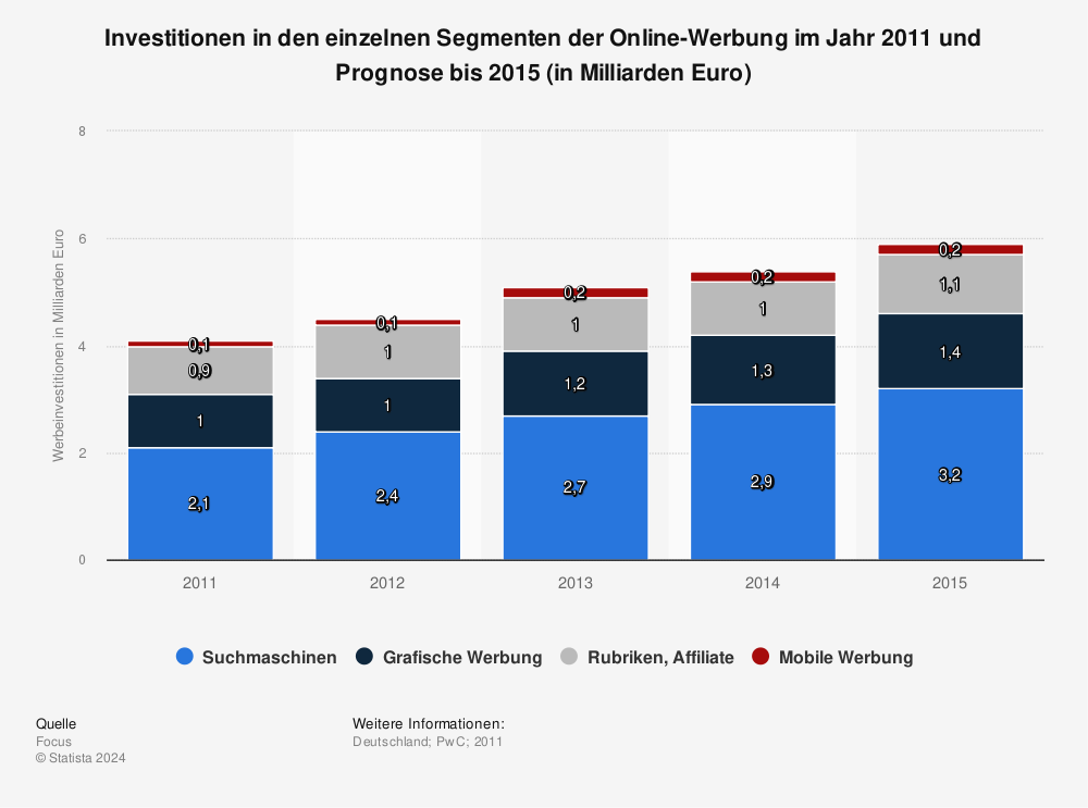 Statistik: Investitionen in den einzelnen Segmenten der Online-Werbung im Jahr 2011 und Prognose bis 2015 (in Milliarden Euro) | Statista