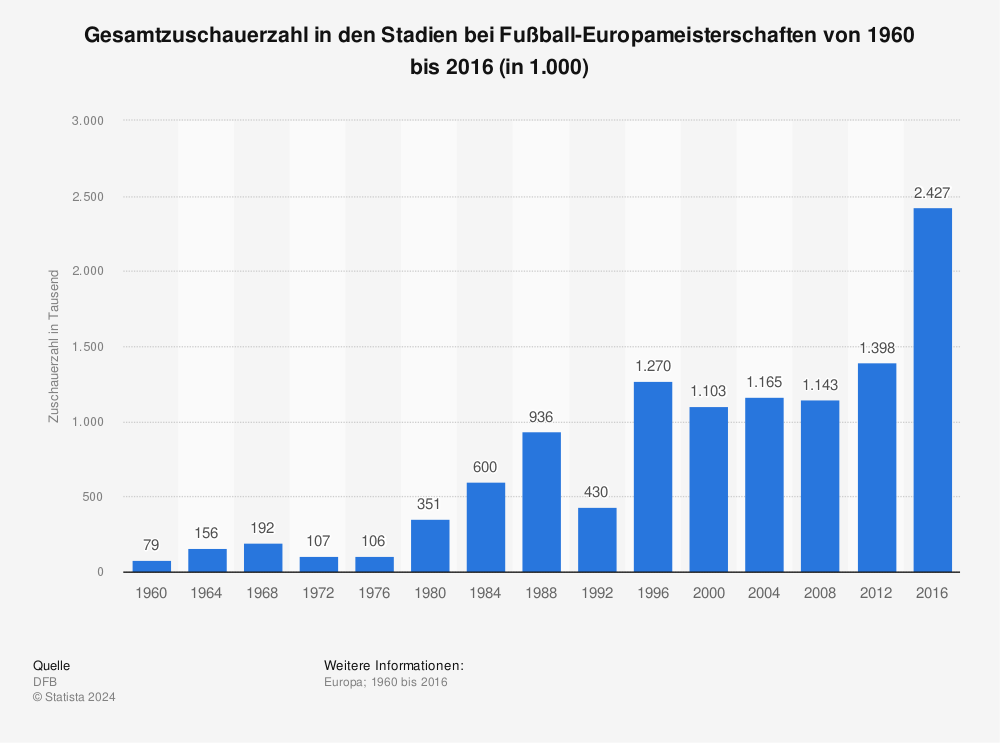 Statistik: Gesamtzuschauerzahl in den Stadien bei Fußball-Europameisterschaften von 1960 bis 2016 (in 1.000) | Statista
