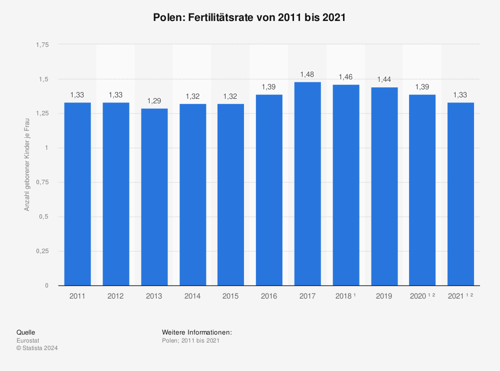 Statistik: Polen: Fertilitätsrate von 2010 bis 2020 | Statista