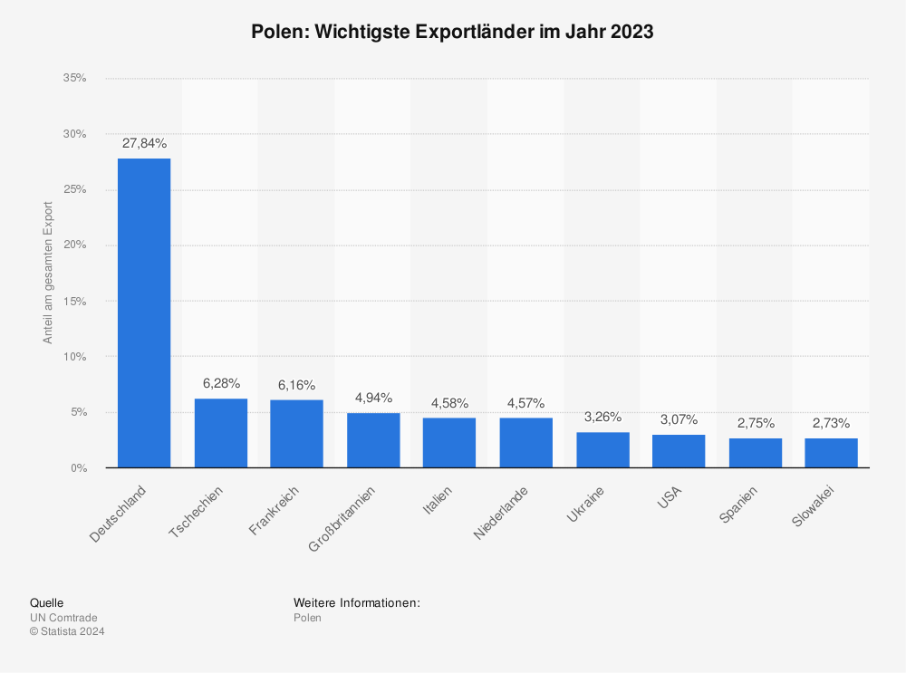 Statistik: Polen: Wichtigste Exportländer im Jahr 2022 | Statista