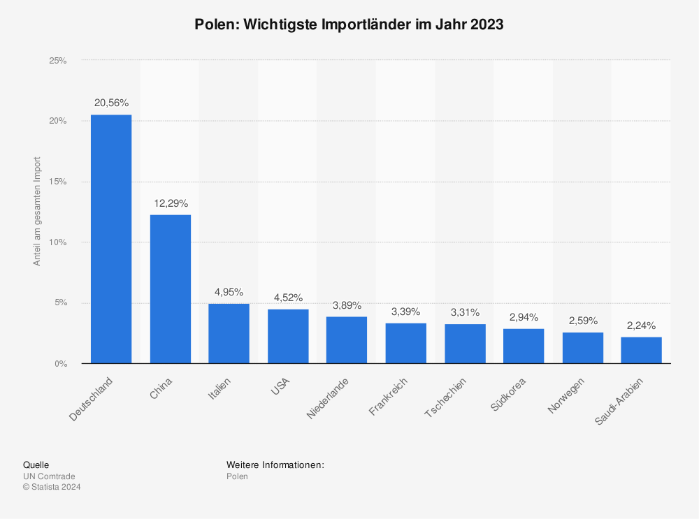 Statistik: Polen: Wichtigste Importländer im Jahr 2022 | Statista