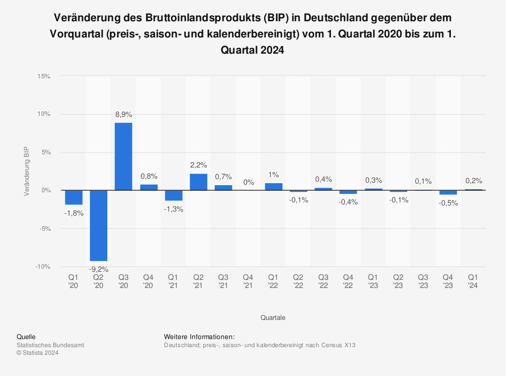 Statistik: Veränderung des Bruttoinlandsprodukts (BIP) in Deutschland gegenüber dem Vorquartal (preis-, saison- und kalenderbereinigt) vom 1. Quartal 2019 bis zum 1. Quartal 2023 | Statista