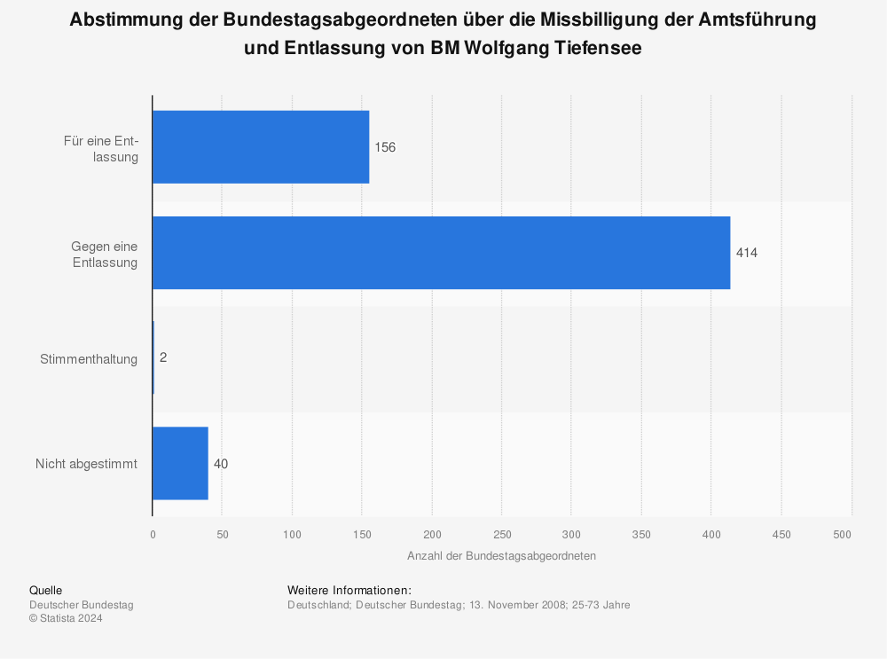 Statistik: Abstimmung der Bundestagsabgeordneten über die Missbilligung der Amtsführung und Entlassung von BM Wolfgang Tiefensee | Statista