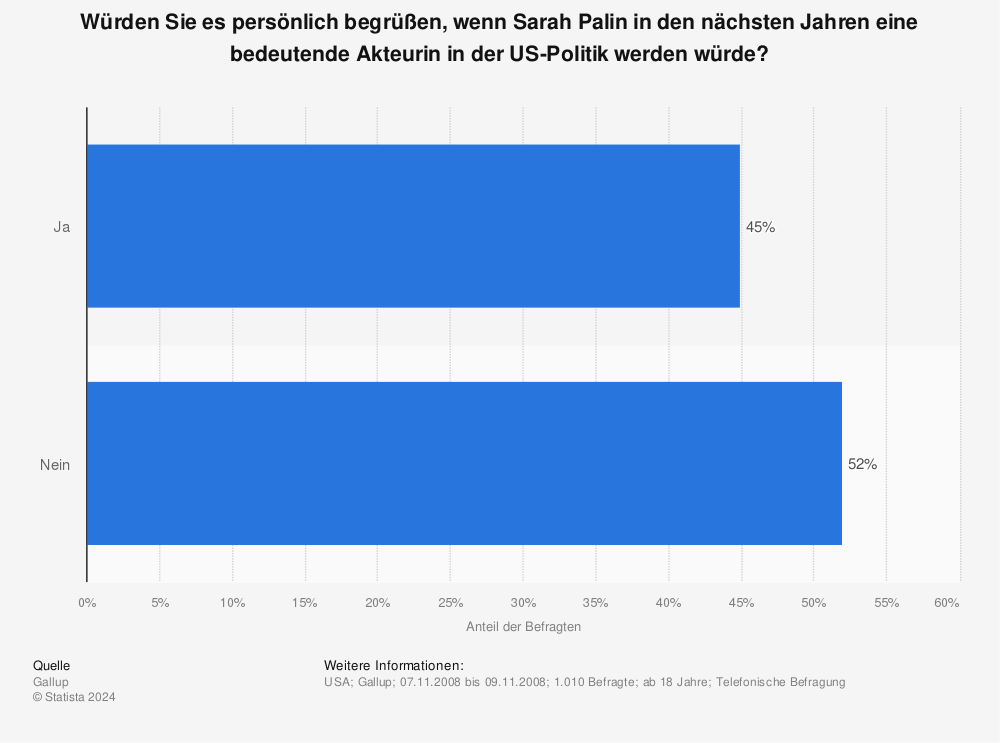 Statistik: Würden Sie es persönlich begrüßen, wenn Sarah Palin in den nächsten Jahren eine bedeutende Akteurin in der US-Politik werden würde? | Statista